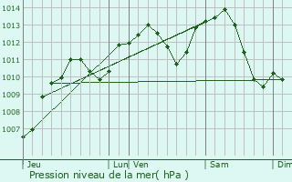 Graphe de la pression atmosphrique prvue pour Sauvigney-ls-Pesmes