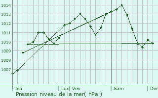 Graphe de la pression atmosphrique prvue pour Sornay