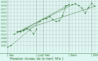 Graphe de la pression atmosphrique prvue pour Saint-Dizier-en-Diois