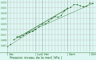 Graphe de la pression atmosphrique prvue pour Somme-Leuze