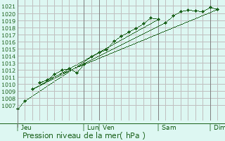 Graphe de la pression atmosphrique prvue pour Xousse