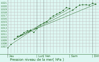 Graphe de la pression atmosphrique prvue pour Amenoncourt