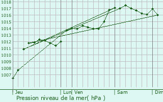 Graphe de la pression atmosphrique prvue pour Teyssires