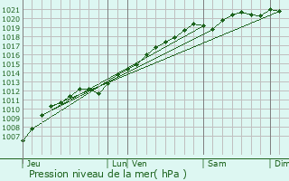 Graphe de la pression atmosphrique prvue pour Coincourt