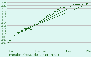 Graphe de la pression atmosphrique prvue pour Autrepierre