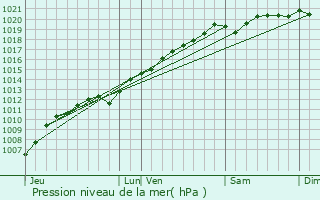 Graphe de la pression atmosphrique prvue pour Verdenal