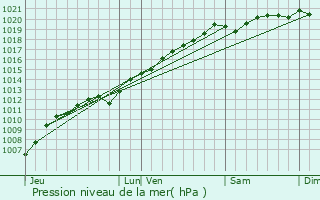 Graphe de la pression atmosphrique prvue pour Barbas