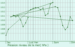 Graphe de la pression atmosphrique prvue pour Chalvignac