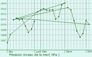 Graphe de la pression atmosphrique prvue pour Drugeac