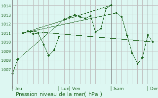 Graphe de la pression atmosphrique prvue pour Salins