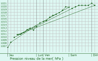 Graphe de la pression atmosphrique prvue pour La Houssire