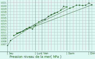 Graphe de la pression atmosphrique prvue pour Barbey-Sroux