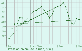 Graphe de la pression atmosphrique prvue pour Calmoutier