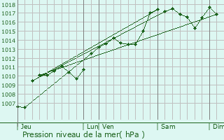 Graphe de la pression atmosphrique prvue pour Plaisians