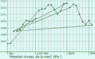 Graphe de la pression atmosphrique prvue pour Dang-Saint-Romain