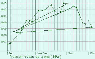 Graphe de la pression atmosphrique prvue pour Vouneuil-sous-Biard