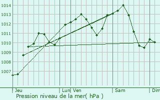 Graphe de la pression atmosphrique prvue pour Recologne-ls-Rioz