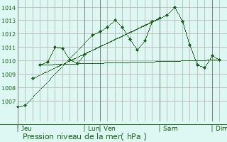 Graphe de la pression atmosphrique prvue pour Villers-Bouton