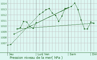 Graphe de la pression atmosphrique prvue pour Secenans