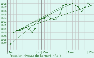 Graphe de la pression atmosphrique prvue pour Verclause