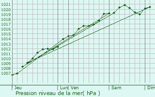 Graphe de la pression atmosphrique prvue pour Pont-sur-Madon