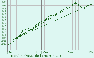 Graphe de la pression atmosphrique prvue pour Damas-et-Bettegney