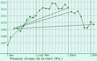 Graphe de la pression atmosphrique prvue pour Marignane