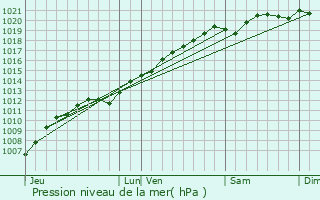Graphe de la pression atmosphrique prvue pour Bathelmont-ls-Bauzemont