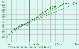 Graphe de la pression atmosphrique prvue pour Laneuveville-aux-Bois