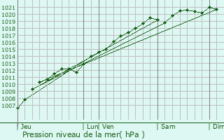 Graphe de la pression atmosphrique prvue pour Sionviller