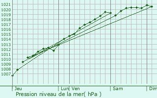 Graphe de la pression atmosphrique prvue pour Domjevin