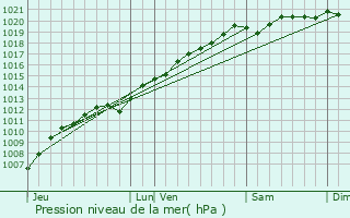 Graphe de la pression atmosphrique prvue pour Chenevires