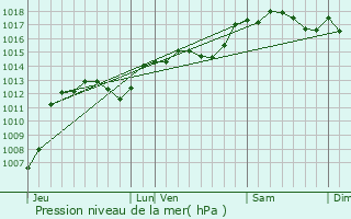 Graphe de la pression atmosphrique prvue pour Lapalud