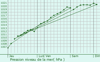 Graphe de la pression atmosphrique prvue pour Glonville