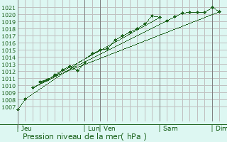 Graphe de la pression atmosphrique prvue pour La Bourgonce