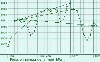 Graphe de la pression atmosphrique prvue pour Lacapelle-Viescamp