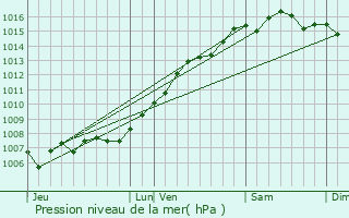 Graphe de la pression atmosphrique prvue pour Ollioules
