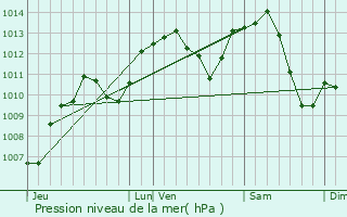 Graphe de la pression atmosphrique prvue pour Georfans