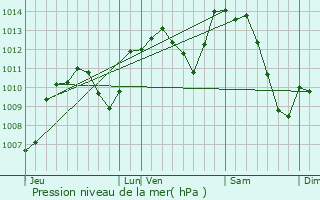 Graphe de la pression atmosphrique prvue pour Sologny