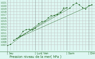 Graphe de la pression atmosphrique prvue pour Pierrefitte