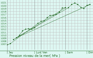 Graphe de la pression atmosphrique prvue pour Madecourt