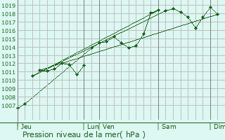 Graphe de la pression atmosphrique prvue pour Miscon
