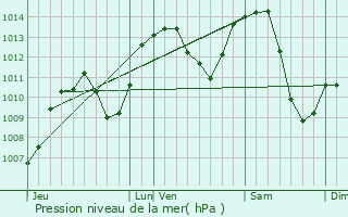 Graphe de la pression atmosphrique prvue pour La Chaux