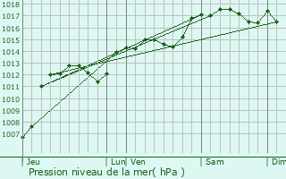 Graphe de la pression atmosphrique prvue pour Laudun