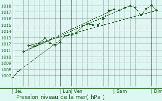 Graphe de la pression atmosphrique prvue pour Rochegude