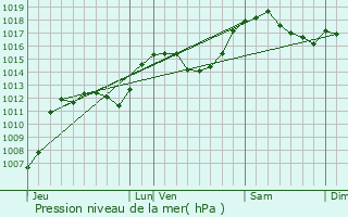 Graphe de la pression atmosphrique prvue pour Saint-Sorlin-d