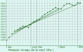 Graphe de la pression atmosphrique prvue pour Thzey-Saint-Martin