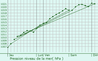 Graphe de la pression atmosphrique prvue pour Bey-sur-Seille