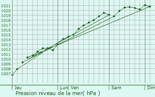 Graphe de la pression atmosphrique prvue pour Drouville