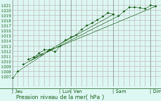 Graphe de la pression atmosphrique prvue pour Anthelupt